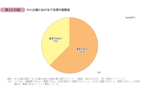 ～中小企業におけるIT投資の重要度アンケート～